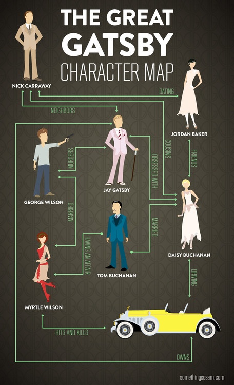 great gatsby character chart